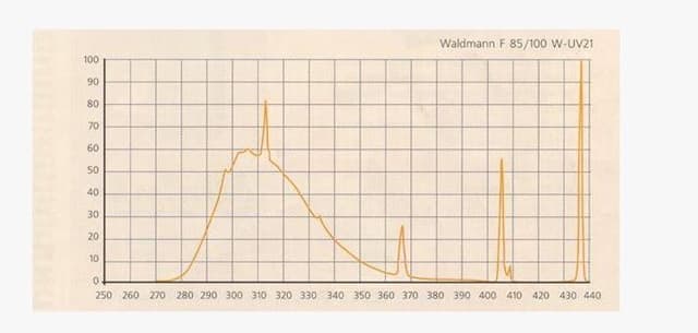 Сегодня уровень ультрафиолетового излучения в приборах отслеживается УФ-метром, который замеряет показатели ламп в различных диапазонах в мВт/см2